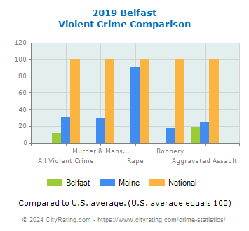 Belfast Violent Crime vs. State and National Comparison