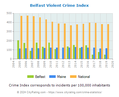 Belfast Violent Crime vs. State and National Per Capita