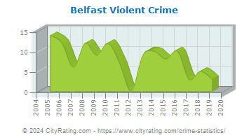 Belfast Violent Crime