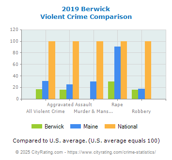 Berwick Violent Crime vs. State and National Comparison