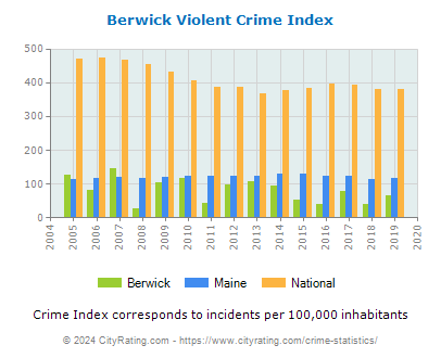 Berwick Violent Crime vs. State and National Per Capita
