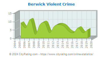 Berwick Violent Crime