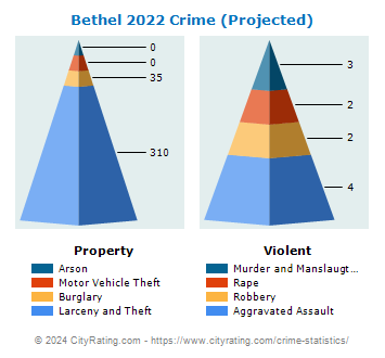 Bethel Crime 2022