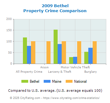 Bethel Property Crime vs. State and National Comparison