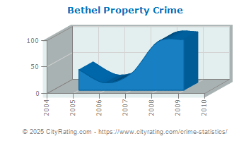 Bethel Property Crime