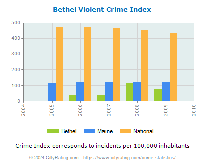 Bethel Violent Crime vs. State and National Per Capita
