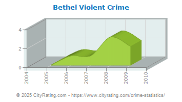 Bethel Violent Crime