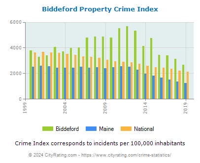 Biddeford Property Crime vs. State and National Per Capita
