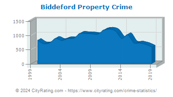 Biddeford Property Crime