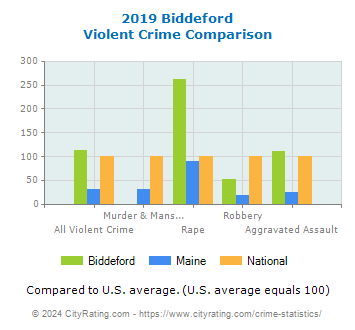 Biddeford Violent Crime vs. State and National Comparison