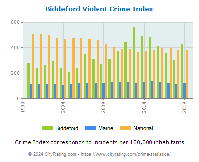 Biddeford Violent Crime vs. State and National Per Capita