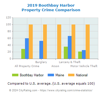 Boothbay Harbor Property Crime vs. State and National Comparison