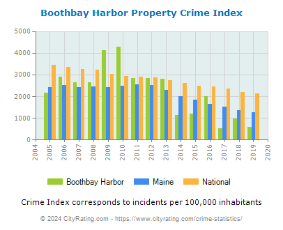 Boothbay Harbor Property Crime vs. State and National Per Capita