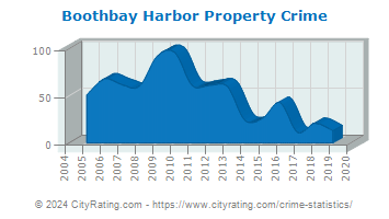 Boothbay Harbor Property Crime