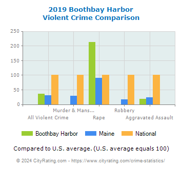 Boothbay Harbor Violent Crime vs. State and National Comparison