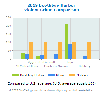 Boothbay Harbor Violent Crime vs. State and National Comparison