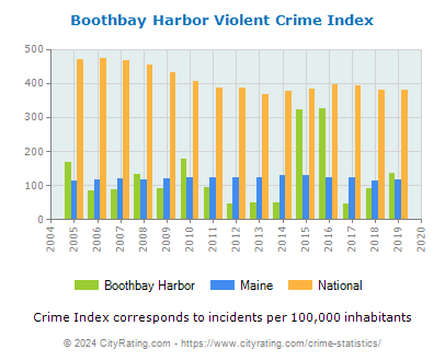 Boothbay Harbor Violent Crime vs. State and National Per Capita