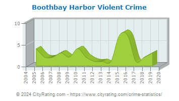 Boothbay Harbor Violent Crime