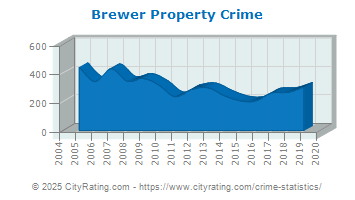 crime brewer property cityrating maine