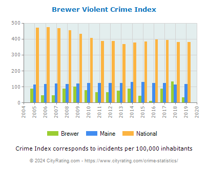 Brewer Violent Crime vs. State and National Per Capita