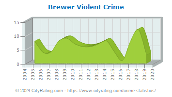 Brewer Violent Crime