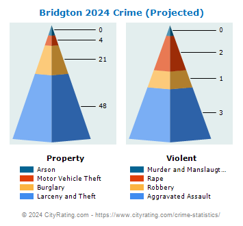 Bridgton Crime 2024