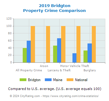 Bridgton Property Crime vs. State and National Comparison