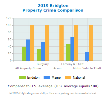 Bridgton Property Crime vs. State and National Comparison