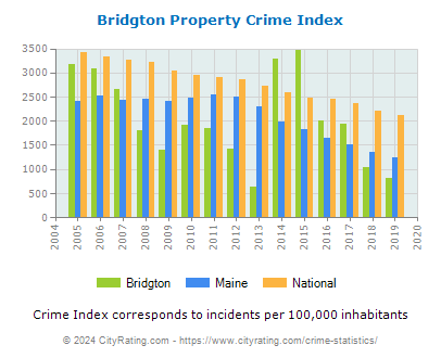 Bridgton Property Crime vs. State and National Per Capita