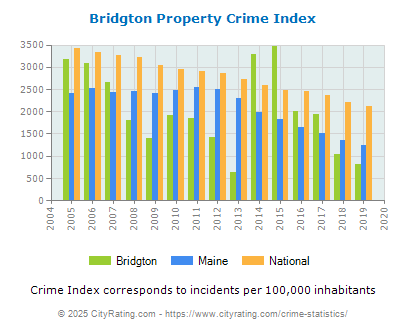 Bridgton Property Crime vs. State and National Per Capita