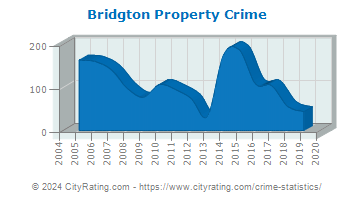 Bridgton Property Crime