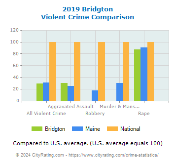 Bridgton Violent Crime vs. State and National Comparison