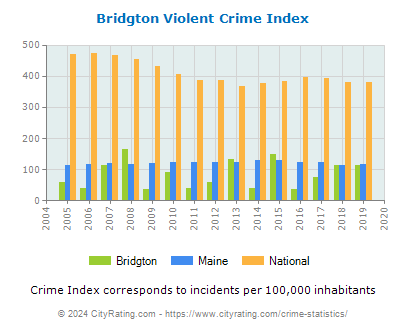 Bridgton Violent Crime vs. State and National Per Capita