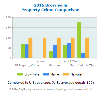 Brownville Property Crime vs. State and National Comparison