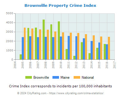 Brownville Property Crime vs. State and National Per Capita