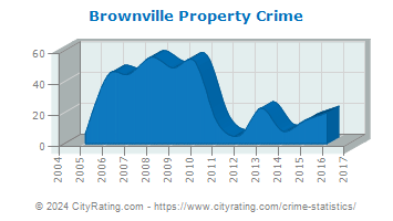 Brownville Property Crime