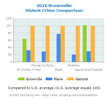 Brownville Violent Crime vs. State and National Comparison