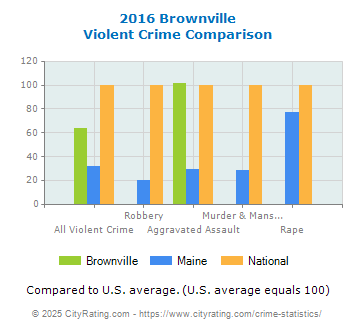 Brownville Violent Crime vs. State and National Comparison