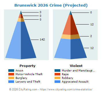 Brunswick Crime 2026