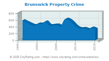 Brunswick Property Crime