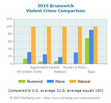Brunswick Violent Crime vs. State and National Comparison