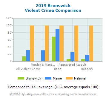 Brunswick Violent Crime vs. State and National Comparison