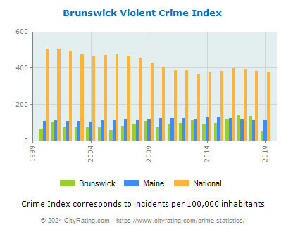 Brunswick Violent Crime vs. State and National Per Capita