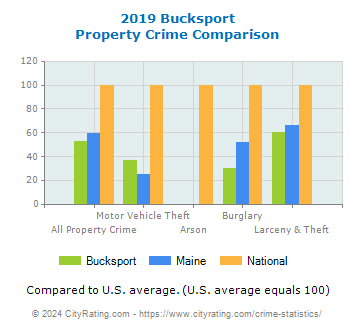 Bucksport Property Crime vs. State and National Comparison