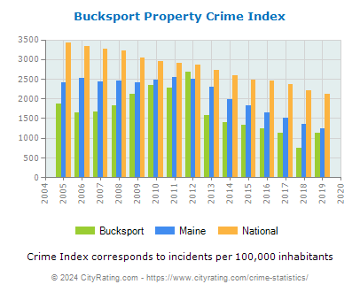 Bucksport Property Crime vs. State and National Per Capita