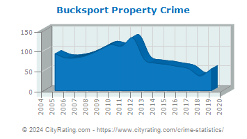 Bucksport Property Crime