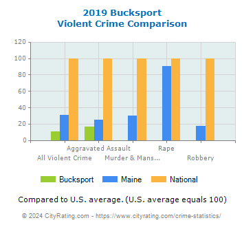 Bucksport Violent Crime vs. State and National Comparison
