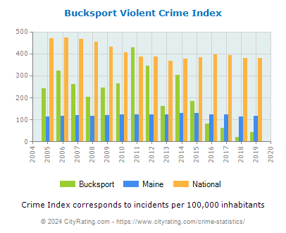 Bucksport Violent Crime vs. State and National Per Capita