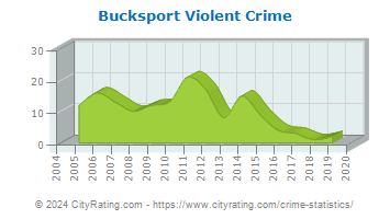 Bucksport Violent Crime