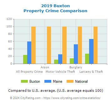 Buxton Property Crime vs. State and National Comparison